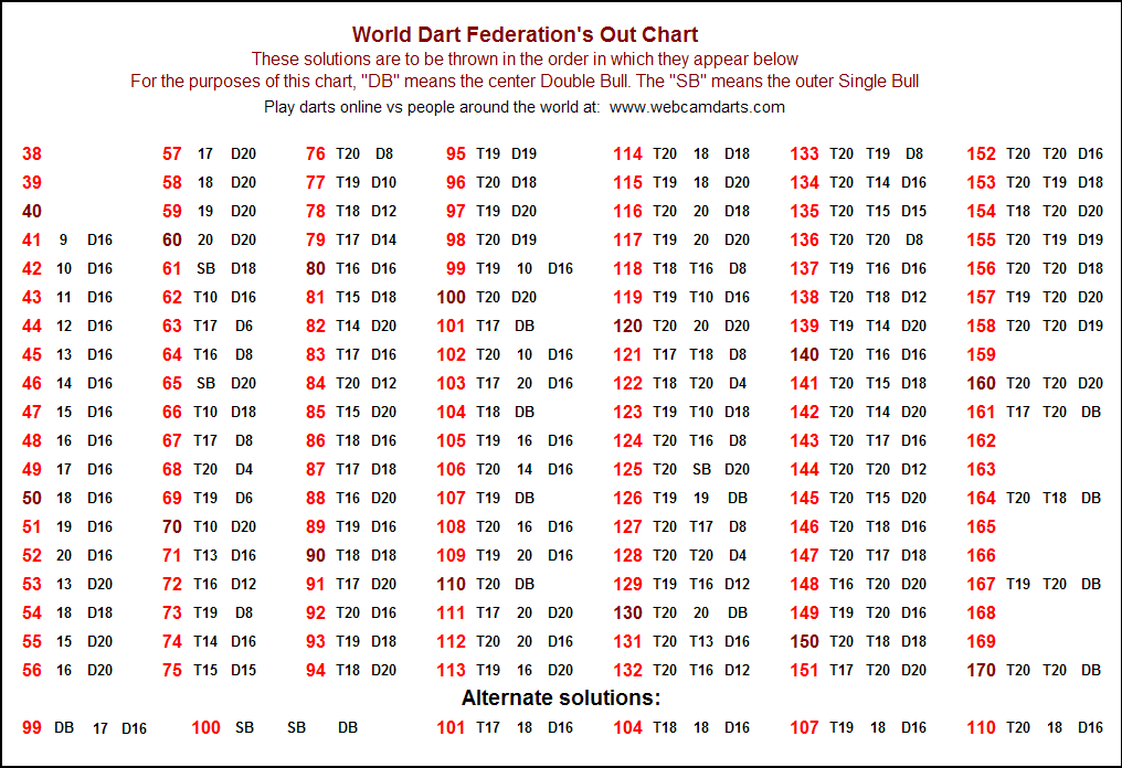 Darts Out Chart Rules